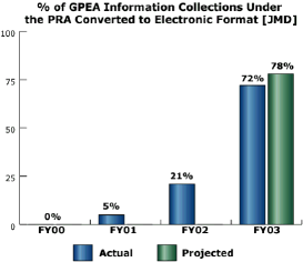 bar chart: % of GPEA Information Collections Under the PRA Converted to Electronic Format [JMD]