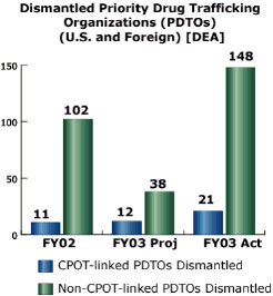 bar chart: Dismantled Priority Drug Trafficking Organizations (PDTOs) (U.S. and Foreign) [DEA]