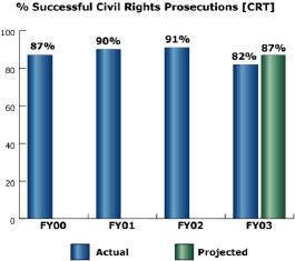 bar chart:  % Successful Civil Rights Prosecutions [CRT]