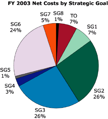 pie chart: FY 2003 Net Costs by Strategic Goal