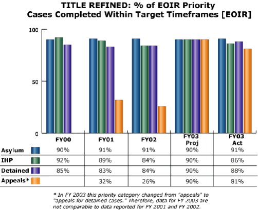 bar chart: TITLE REFINED: % of EOIR Priority Cases Completed within Target Timeframes [EOIR]