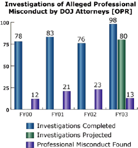 bar chart: Investigations of Alleged Professional Misconduct by DOJ Attorneys [OPR]