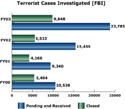 bar chart: Terrorist Cases Investigated [FBI]
