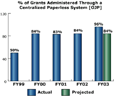 bar chart: % of Grants Administered Through a Centralized Paperless System [OJP]
