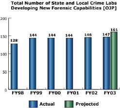 bar chart: Total Number of State and Local Crime Labs Developing New Forensic Capabilities [OJP]