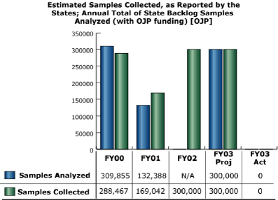 bar chart: Estimated Samples Collected, as Reported by the States; Annual Total State Backlog Samples Analyzed (with OJP funding) [OJP]
