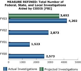 bar chart: MEASURE REFINED: Total Number of Federal, State, and Local Investigations Aided by CODIS [FBI]