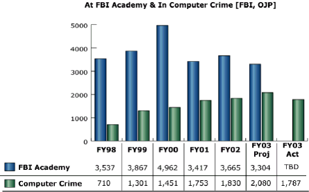 bar chart: At FBI Academy & In Computer Crime [FBI, OJP]