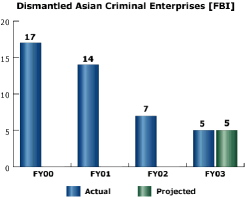bar chart: Dismantled Asian Criminal Enterprises [FBI]
