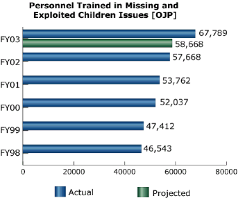 bar chart: Personnel Trained in Missing and Exploited Children Issues [OJP]