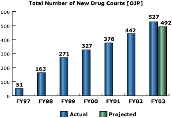 bar chart: Total Number of New Drug Courts [OJP]
