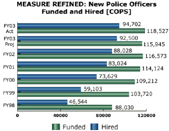 bar chart: MEASURE REFINED: New Police Officers Funded and Hired [COPS]