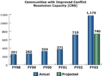 bar chart: Communities with Improved Conflict Resolution Capacity [CRS]