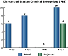 bar chart: Dismantled Eurasian Criminal Enterprises [FBI]
