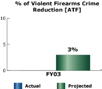 bar chart: % of Violent Firearms Crime Reduction [ATF]