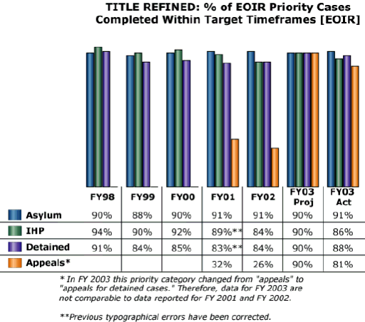 bar chart: TITLE REFINED: % of EOIR Priority Cases Completed Within Target Timeframes [EOIR]