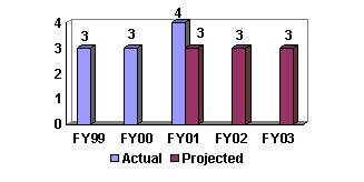 Chart:  Number Dismantled of the 30 Targeted Gangs Identified as Most Dangerous