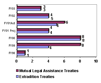 Chart:  New Treaties with Other Countries