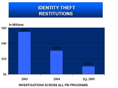 Identity Theft Restitutions. In Millions. Investigations across all F B I Programs. 2003 - $54.9. 2004 - $30.6. 2Q, 2005 - $10.2.