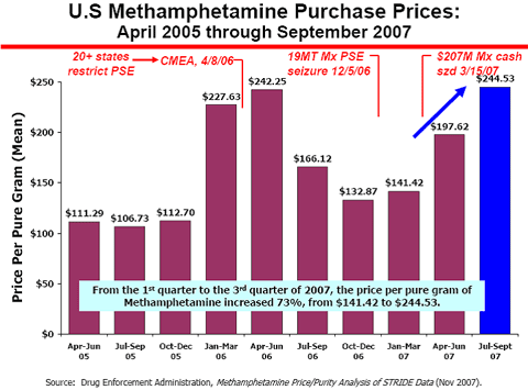 U.S. Methamphetamine Purchase Prices: April 2005 through September 2007