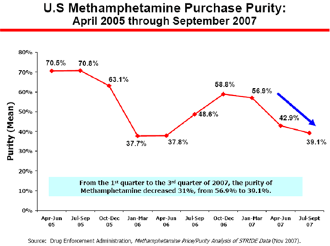 U.S. Methamphetamine Purchase Purity: April 2005 through September 2007