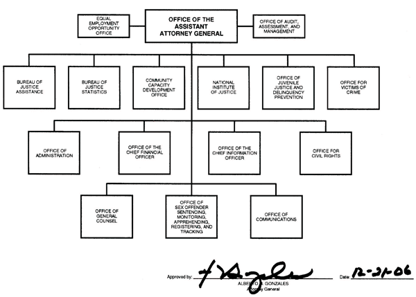 Office of Justice Programs organization chart