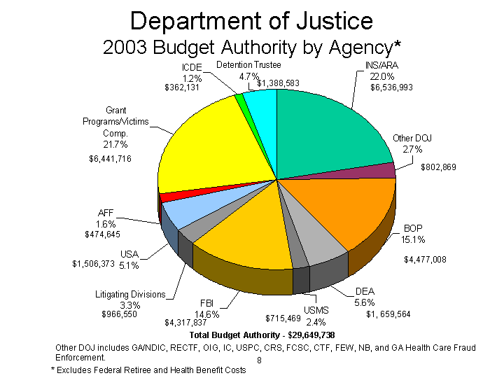 DOJ 2003  Budget Authority by Agency