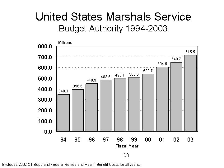 US Marshals Service Budget Authority 1994 to 2003