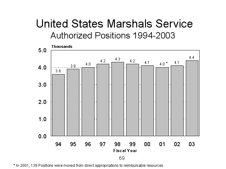 US Marshals Service Authorized Positions 1994 to 2003
