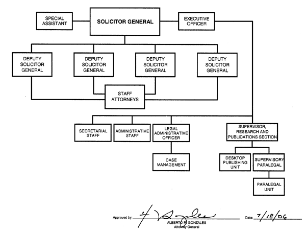 Office of the Solicitor General 
organization chart