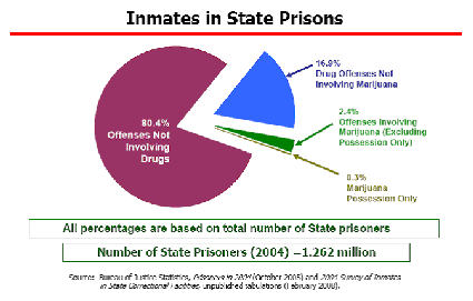 Inmates in State Prisons