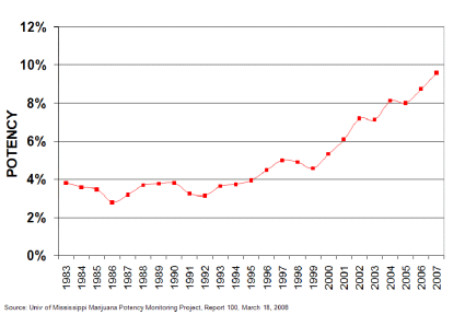 Potency of Seized Marijuana, 1983-2007