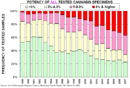 Potency of All Tested Cannabis Specimens