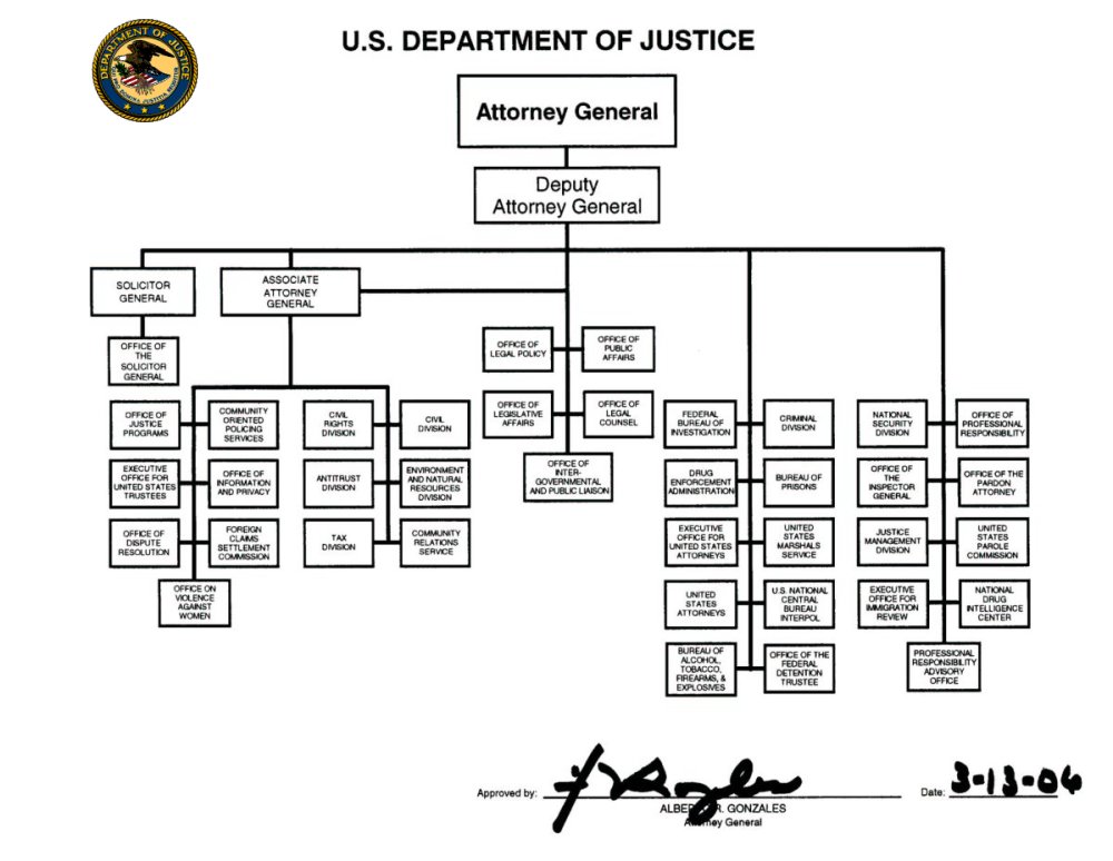 U.S. Department of Justice organization chart