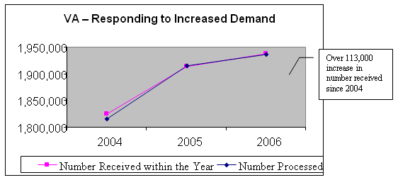 VA - Responding to Increase Demand Chart. Over 113,000 increase in number received since2004