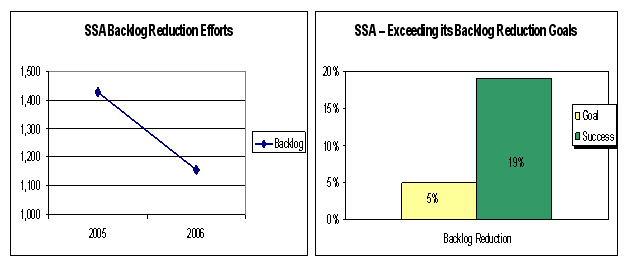 SSA Backlog Reduction Efforts Graph and SSA - Exceeding its Backlog Reduction Goals Bar Chart. (Gaol: 5%, Success: 19%)