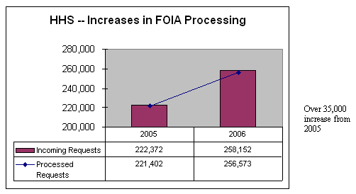 HHS -- Increases in FOIA Processing. In 2005, 222,372 Incoming Requests and 221,402 Processed Requests; in 2006, 258,152 Incoming Requests and 256,573 Processed Requests. Over 35,000 increase from 2005.