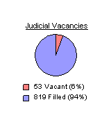 Judicial Vacancies: 43 vacant or 5 percent, and 832 filled or 95 percent