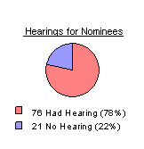 Hearings for Nominees: 102 hearings held or 84 percent, and 20 with no hearings or 16 percent