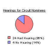 Hearings for Circuit Nominees: 29 had hearings or 81 percent, and 7 with no hearings or 19 percent