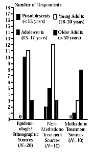 Exhibit 6. Bar chart showing what age group is most likely to use marijuana by source (epidemilogic/ethnographer, non-methadone treatment, and methadone treatment sources) and age (preadolescents - under 13, adolescents - 13-17 years, young adults - 18-30 years, older adults - over 30 years old). Epidemiological/ethnographer sources report that young adults were most likely to be marijuana users followed by adolescents and older adults. Non-methadone treatment sources report that young adults were most likely to use marijuana followed by adolescents, older adults, and preadolescents. Methadone treatment sources report that older adults were most likely to use marijuana followed by young adults and adolescents.
