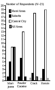 Exhibit 7. Bar chart showing where drug users are most likely to reside by drug type (marijuana, powder cocaine, crack, and heroin) and area (rural, suburbs, central city, and all areas). Marijuana users are equally as likely to reside in central cities as all areas followed by suburbs and rural areas. Powder cocaine users are most likely to reside in central cities followed by suburbs and all areas and rural areas equally. Crack users are most likely to reside in central cities, followed by suburbs and all areas. Heroin users are most likely to reside in central cities followed by suburbs.