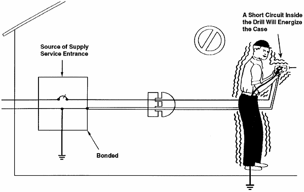 Cord- and Plug-Connected Equipment Without a Grounding Conductor