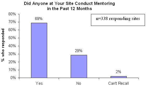Did Anyone at Your Site Conduct Mentoring in the Past 12 Months