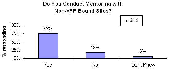 Do You Conduct Mentoring with Non-VPP Bound Sites?
