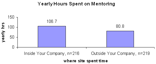 Yearly Hours Spent on Mentoring