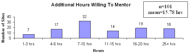 Additional Hours Willing To Mentor