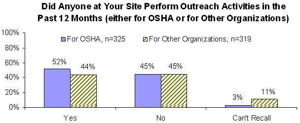 Did Anyone at Your Site Perform Outreach Activities in the Past 12 Months (either for OSHA or for Other Organizations)