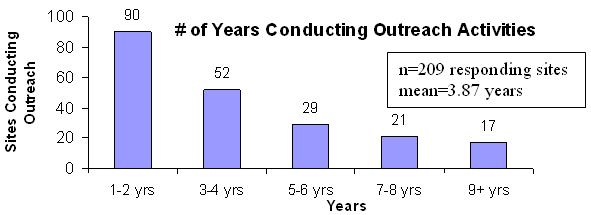 Number of Years Conducting Outreach Activities