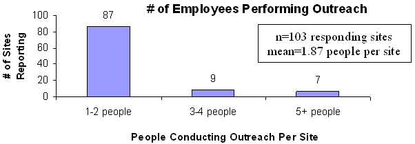 Number of Employees Performing Outreach